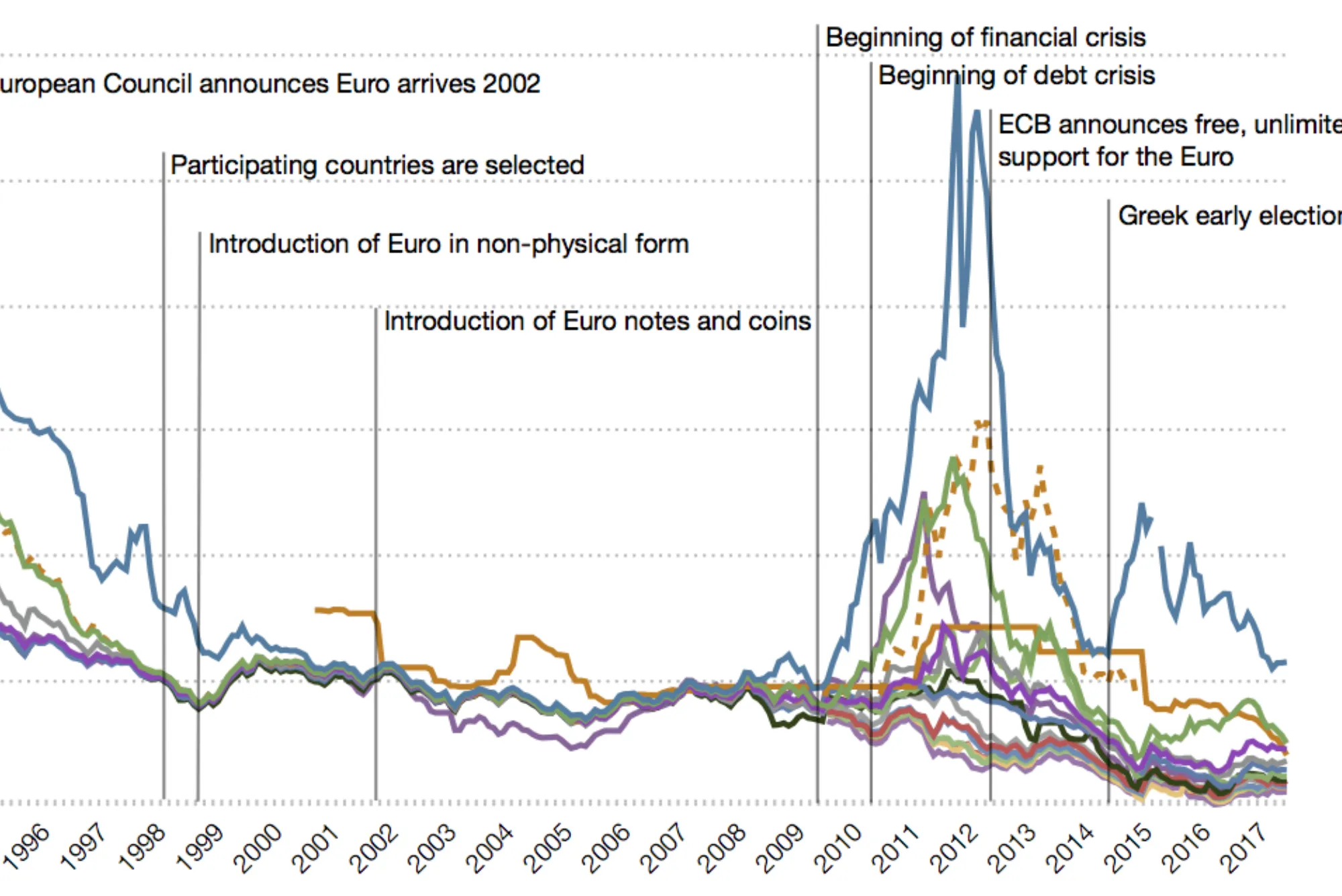 eurozone interest rate
